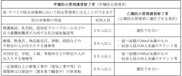 防火 管理 者 講習